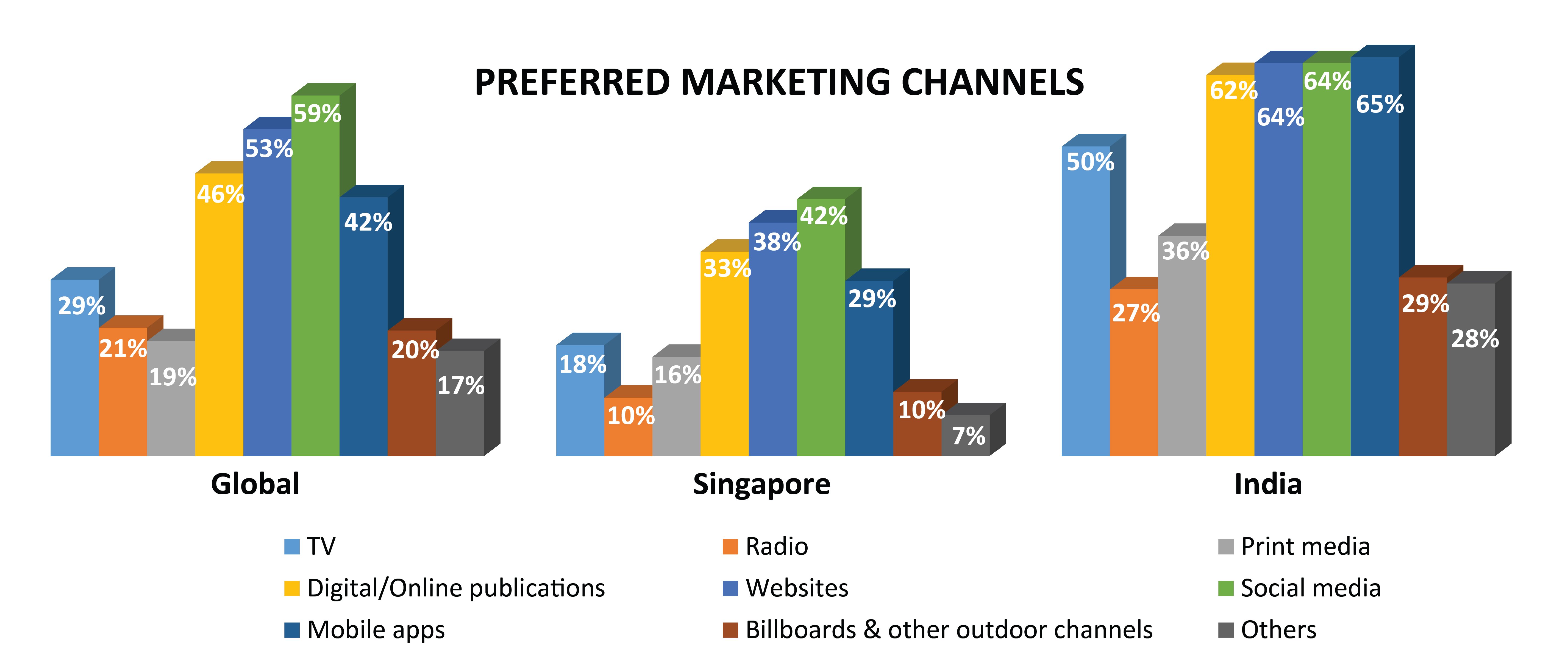 Has the Pandemic Changed the Face of Marketing in India, Singapore?